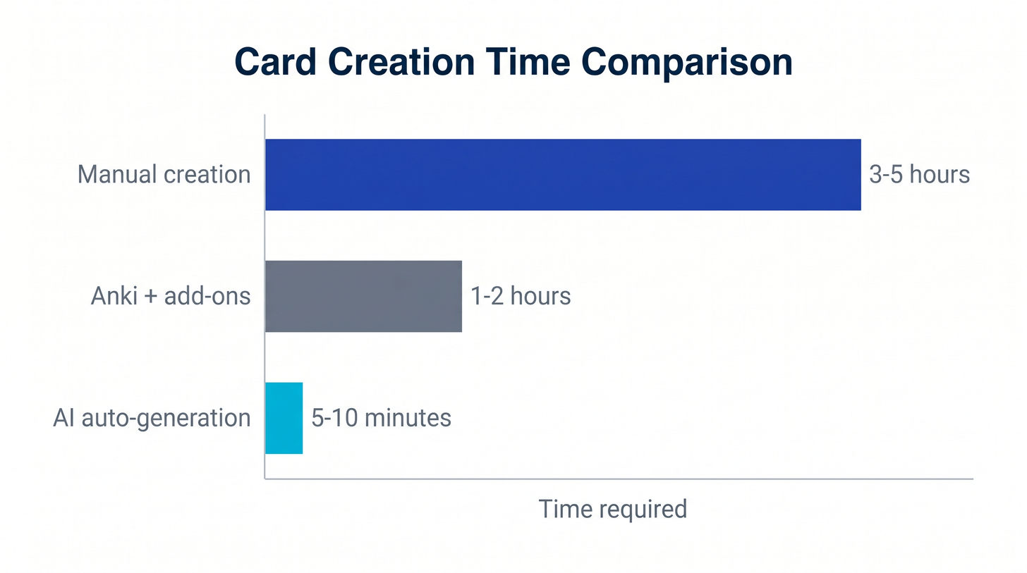 Time comparison: manual vs AI card creation for 100 flashcards