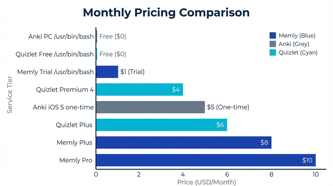 Monthly pricing comparison for Memly, Anki, Quizlet, Brainscape, and RemNote